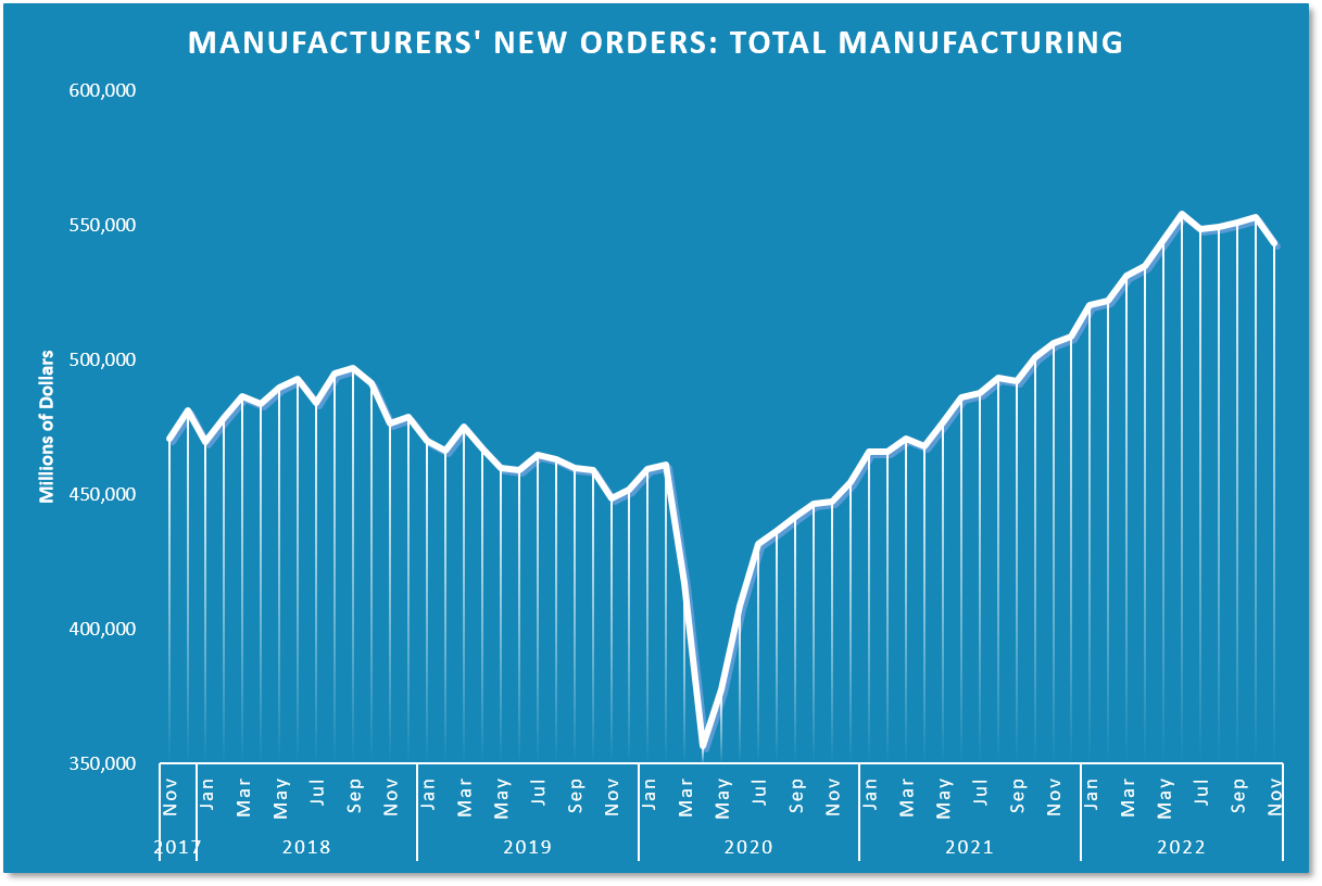 manufacturing new orders graph